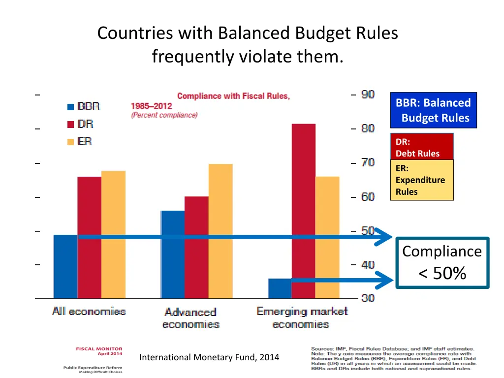 countries with balanced budget rules frequently