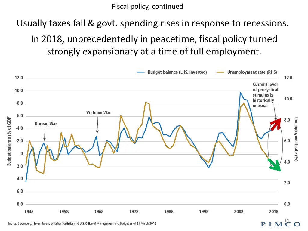 fiscal policy continued