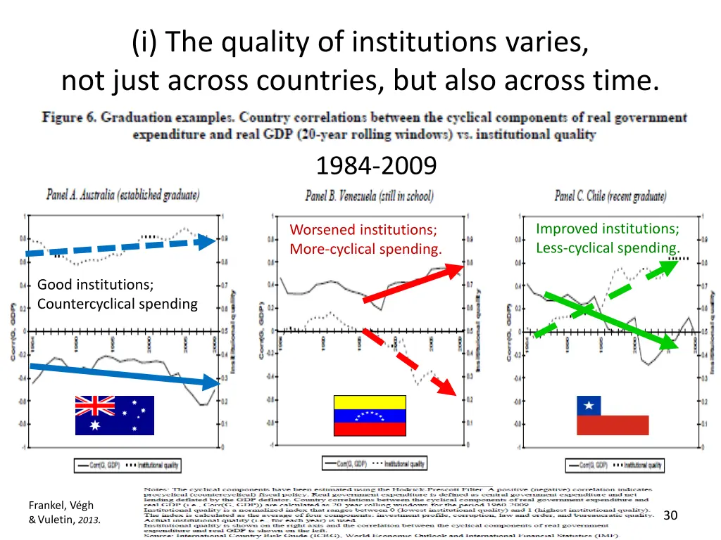 i the quality of institutions varies not just