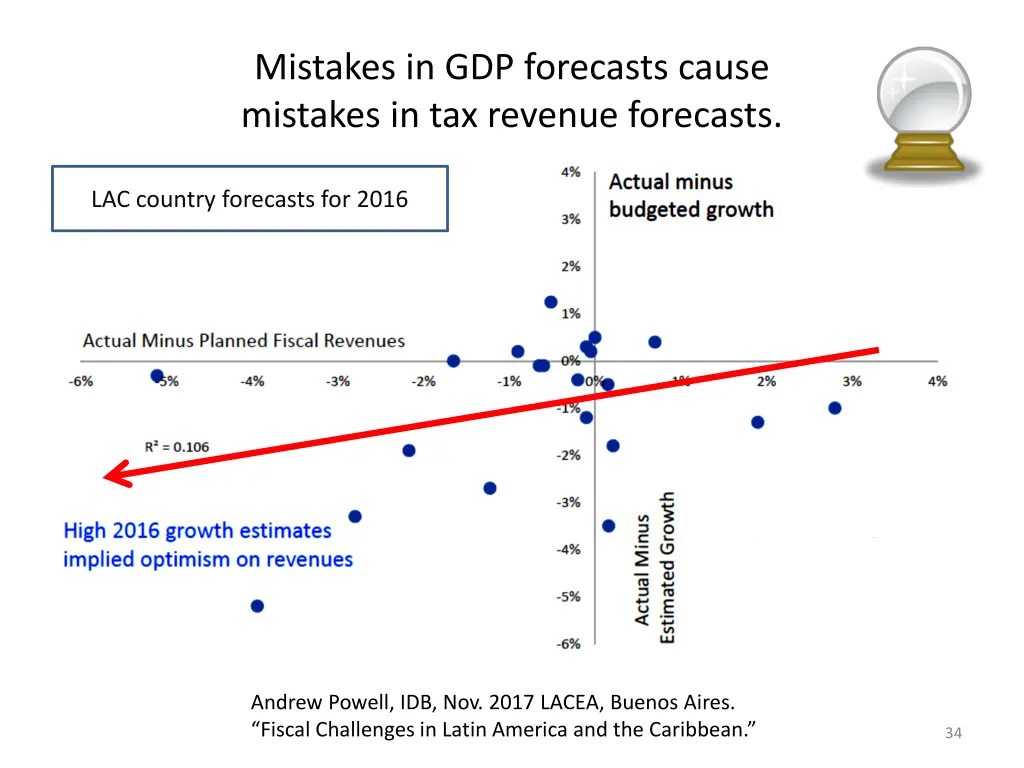 mistakes in gdp forecasts cause mistakes