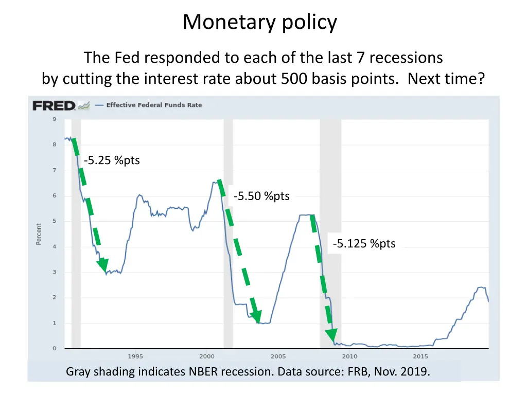 monetary policy