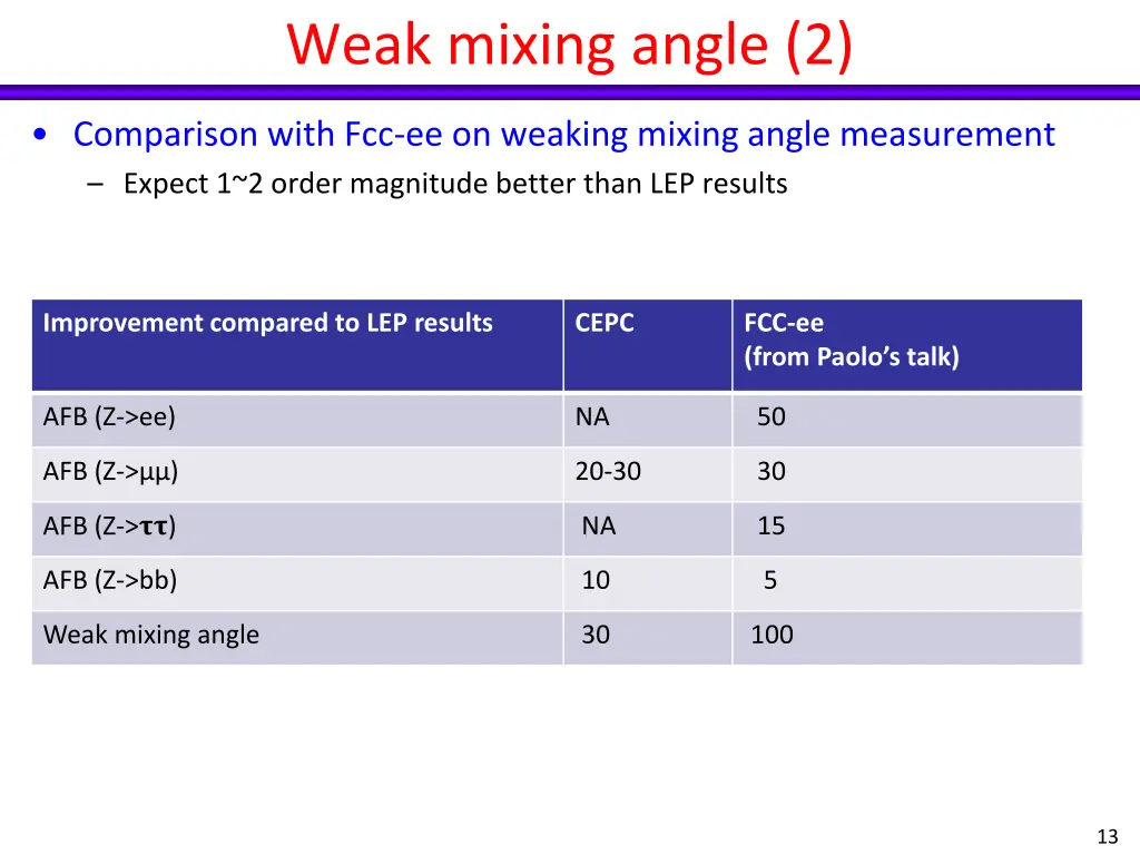 weak mixing angle 2