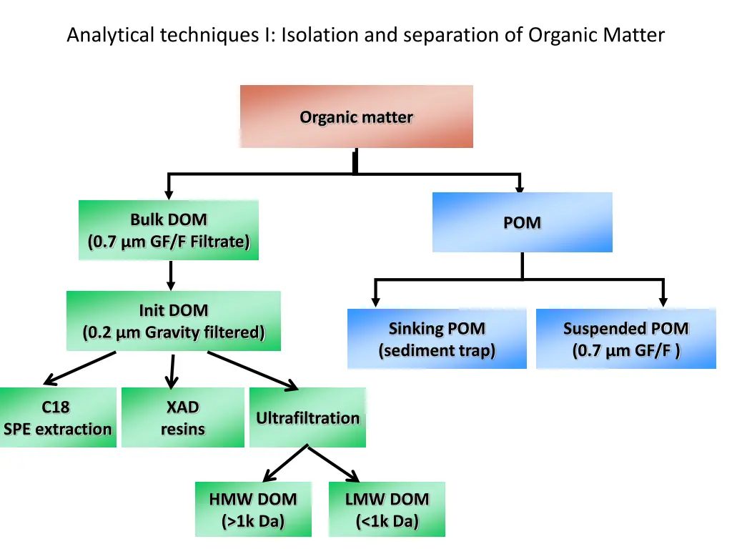 analytical techniques i isolation and separation