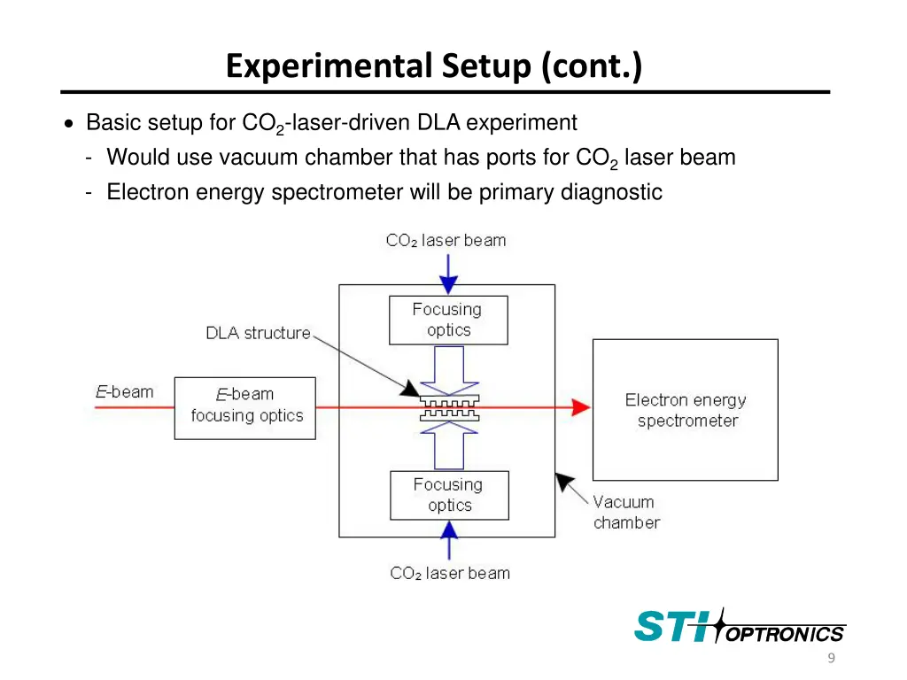 experimental setup cont