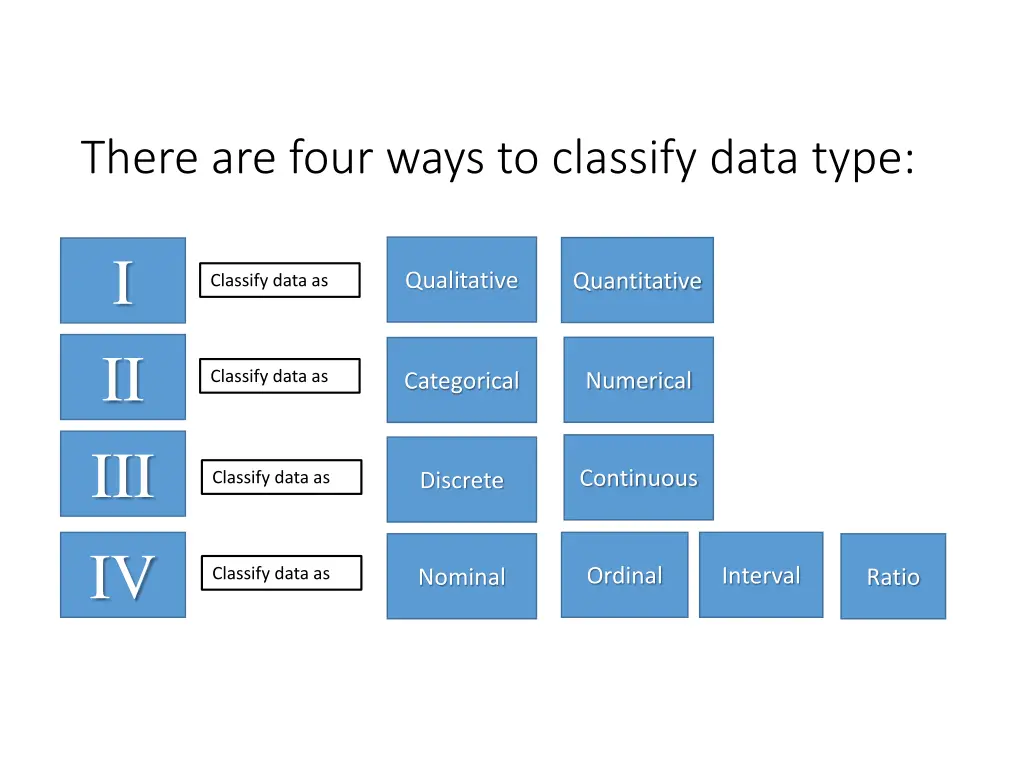 there are four ways to classify data type