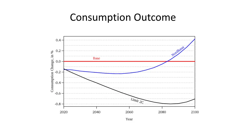 consumption outcome