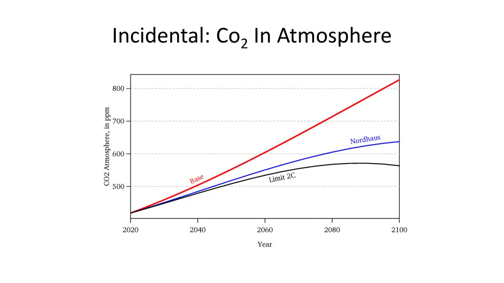 incidental co 2 in atmosphere