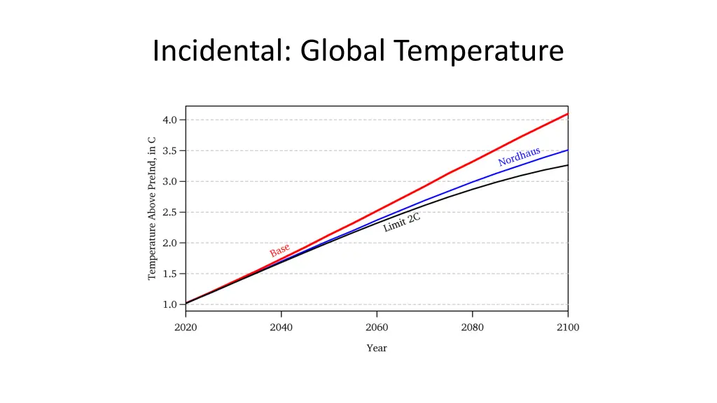 incidental global temperature