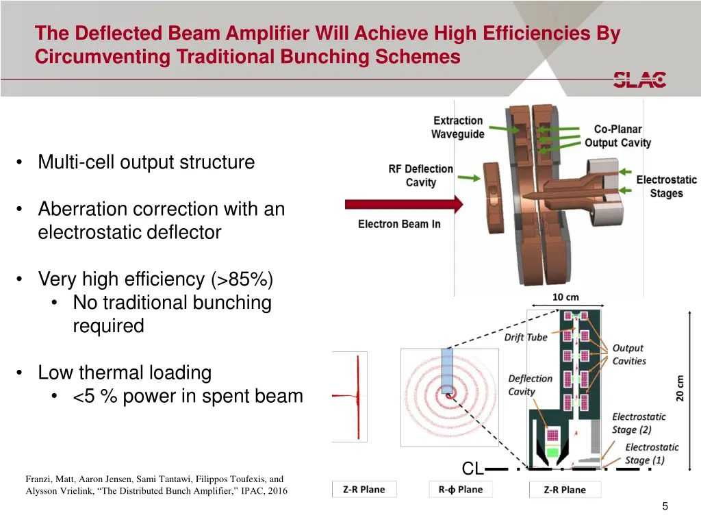 the deflected beam amplifier will achieve high