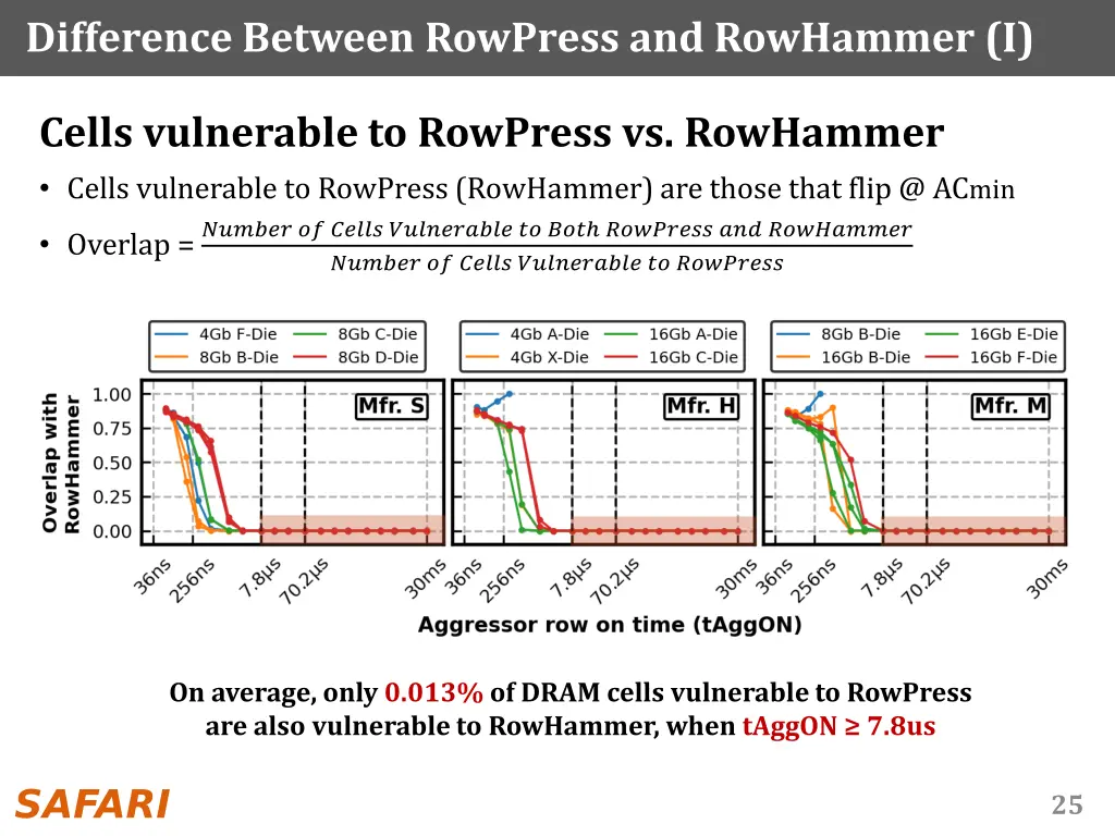 difference between rowpress and rowhammer i