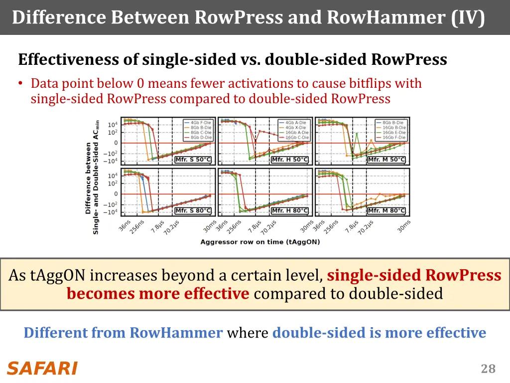 difference between rowpress and rowhammer iv