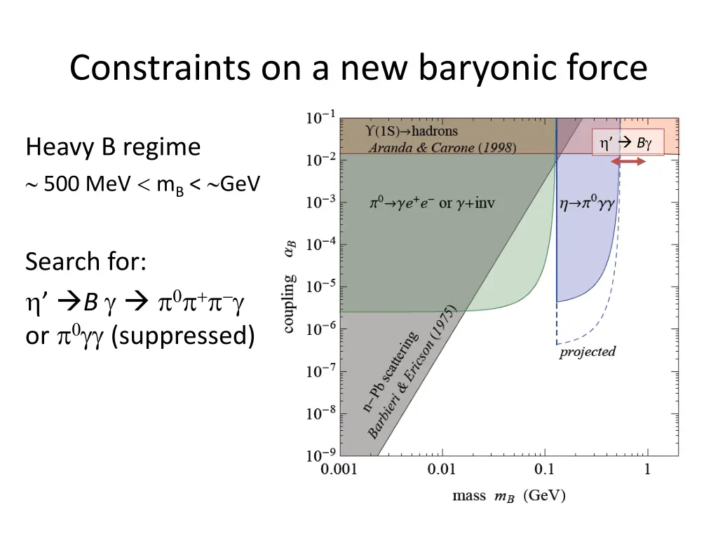 constraints on a new baryonic force 5