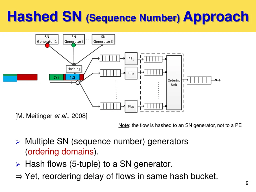 hashed sn sequence number approach