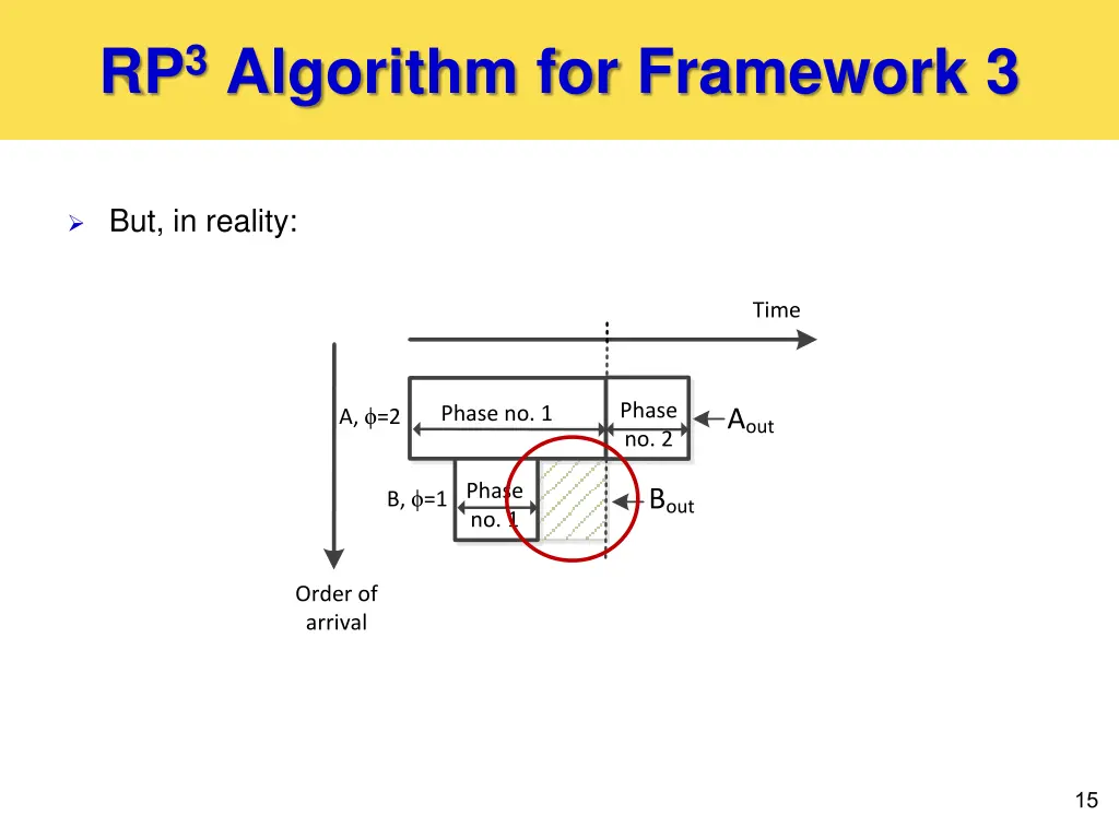 rp 3 algorithm for framework 3 1