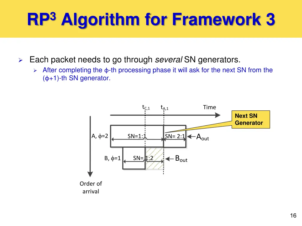 rp 3 algorithm for framework 3 2