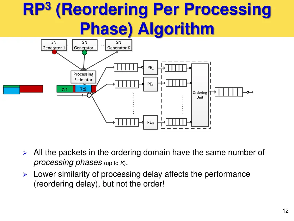 rp 3 reordering per processing phase algorithm