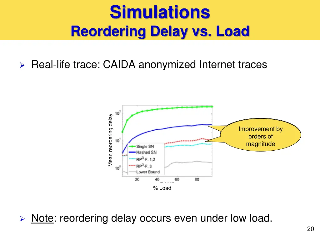 simulations reordering delay vs load