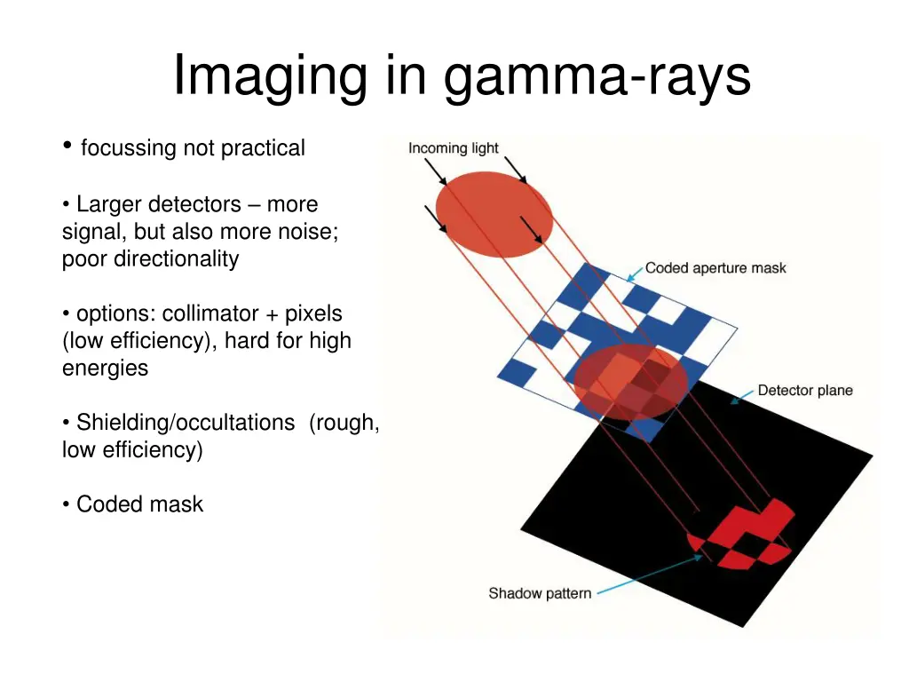 imaging in gamma rays