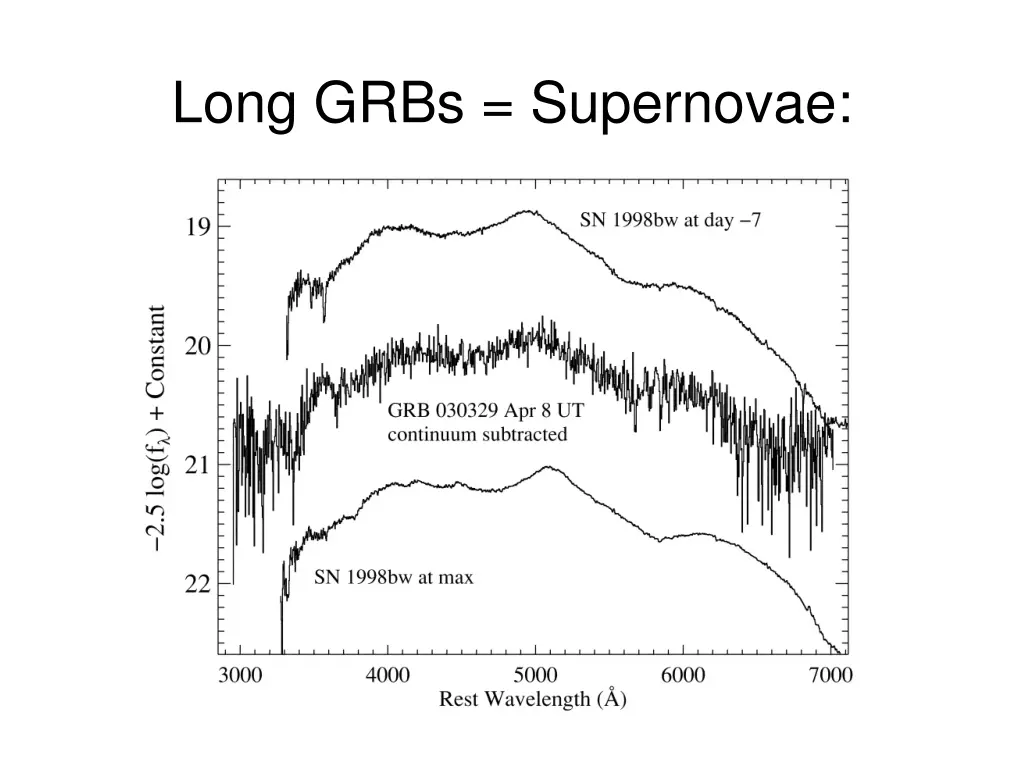 long grbs supernovae