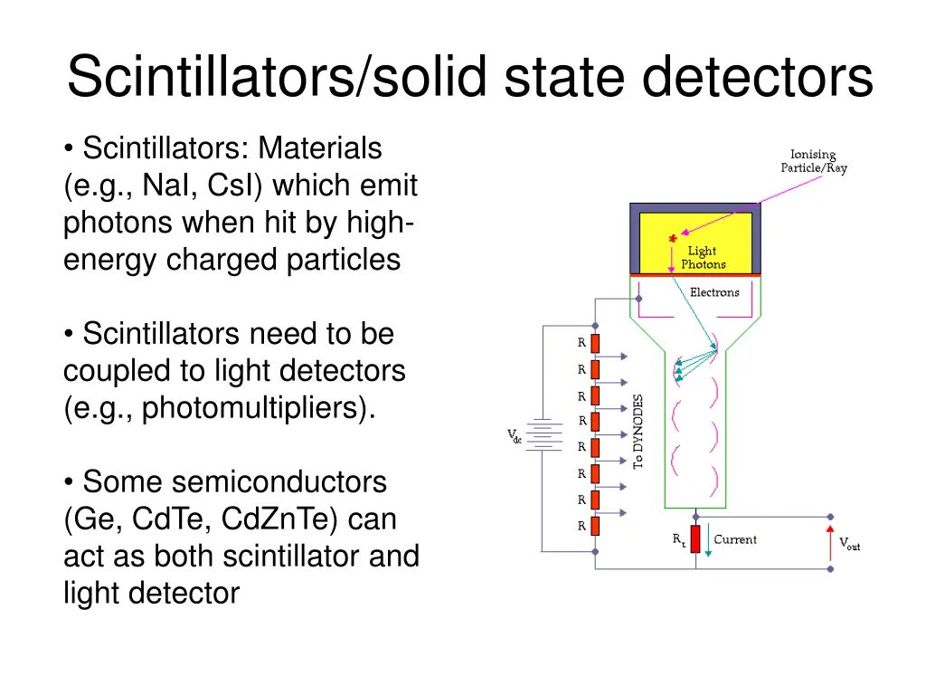 scintillators solid state detectors