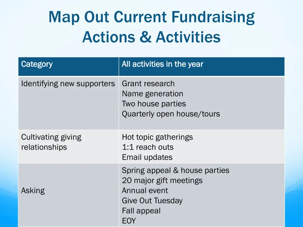 map out current fundraising actions activities