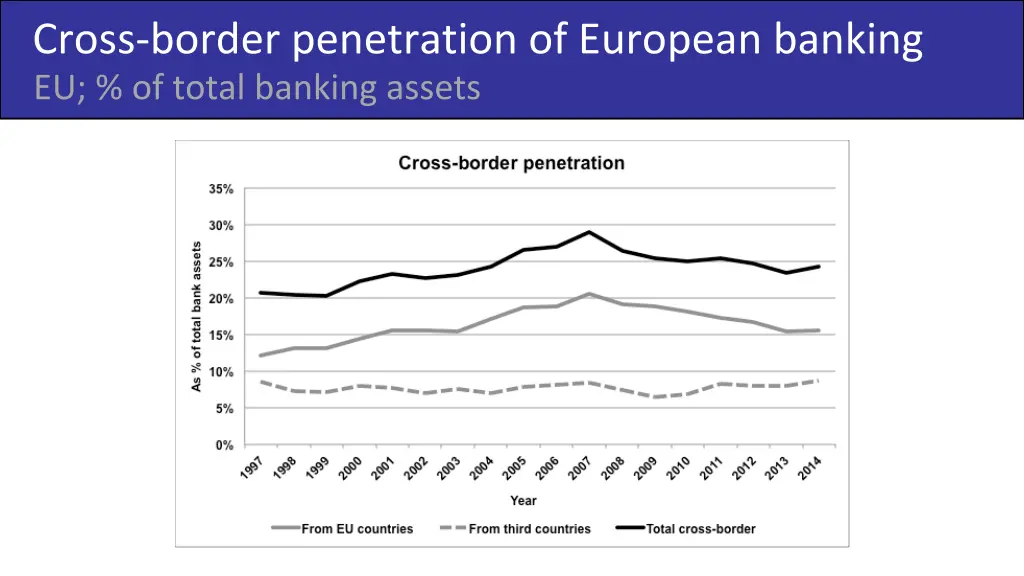 cross border penetration of european banking