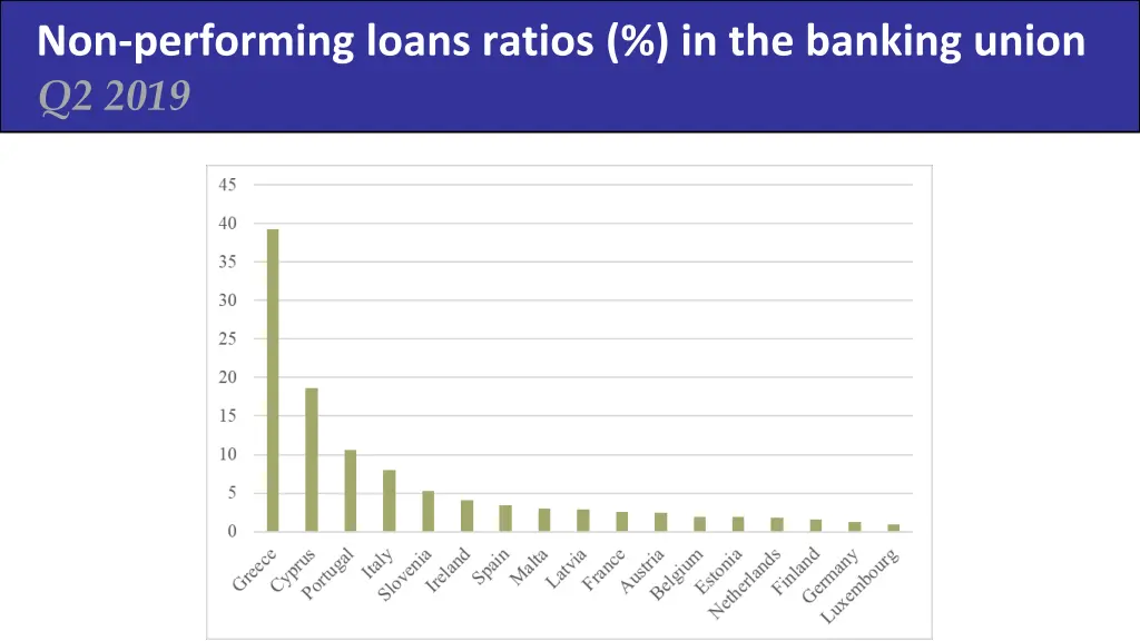 non performing loans ratios in the banking union