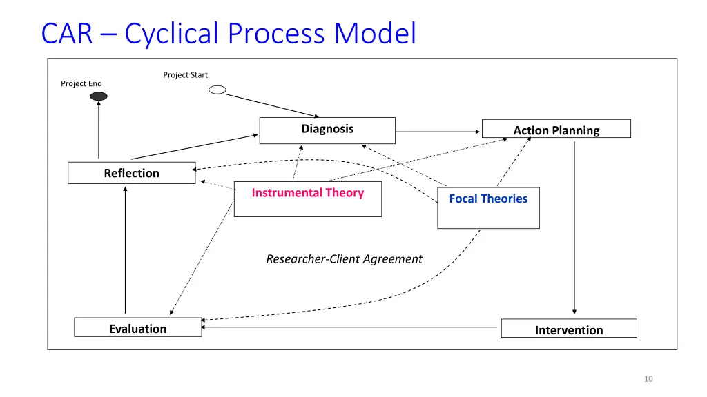 car cyclical process model