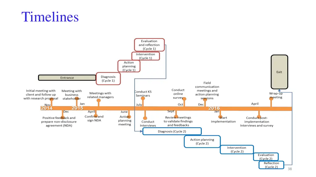 timelines