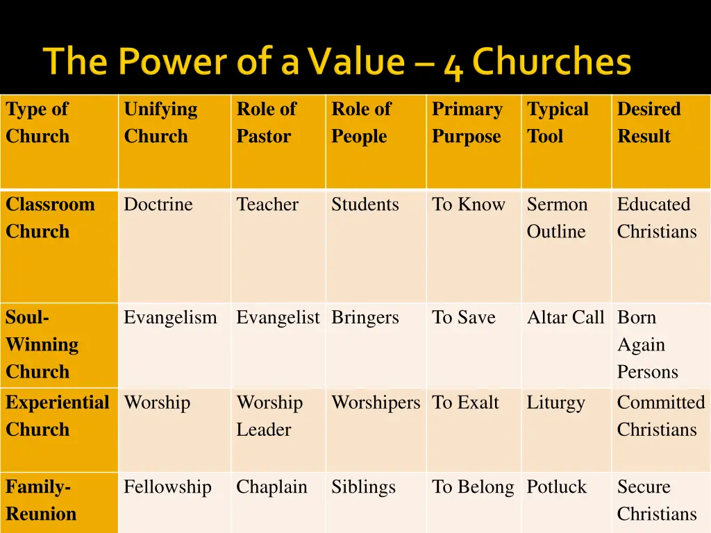 type of church