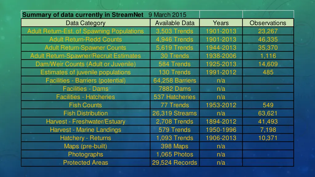 summary of data currently in streamnet 9 march