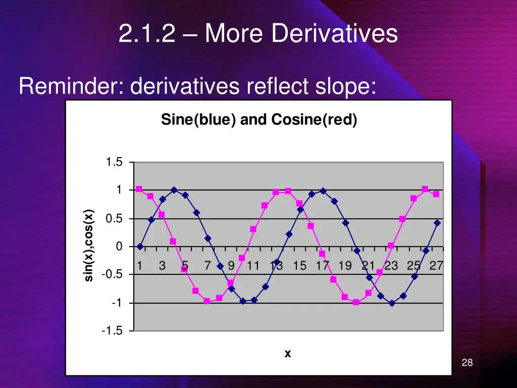 2 1 2 more derivatives