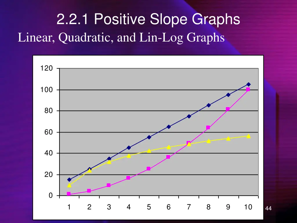 2 2 1 positive slope graphs linear quadratic