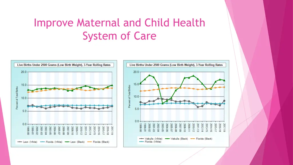 improve maternal and child health system of care