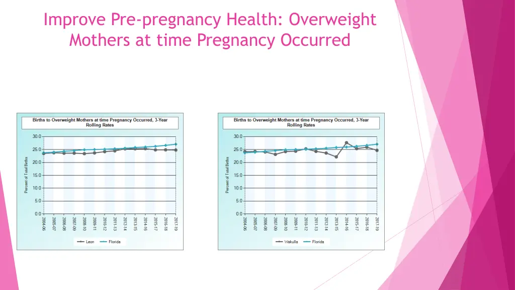 improve pre pregnancy health overweight mothers