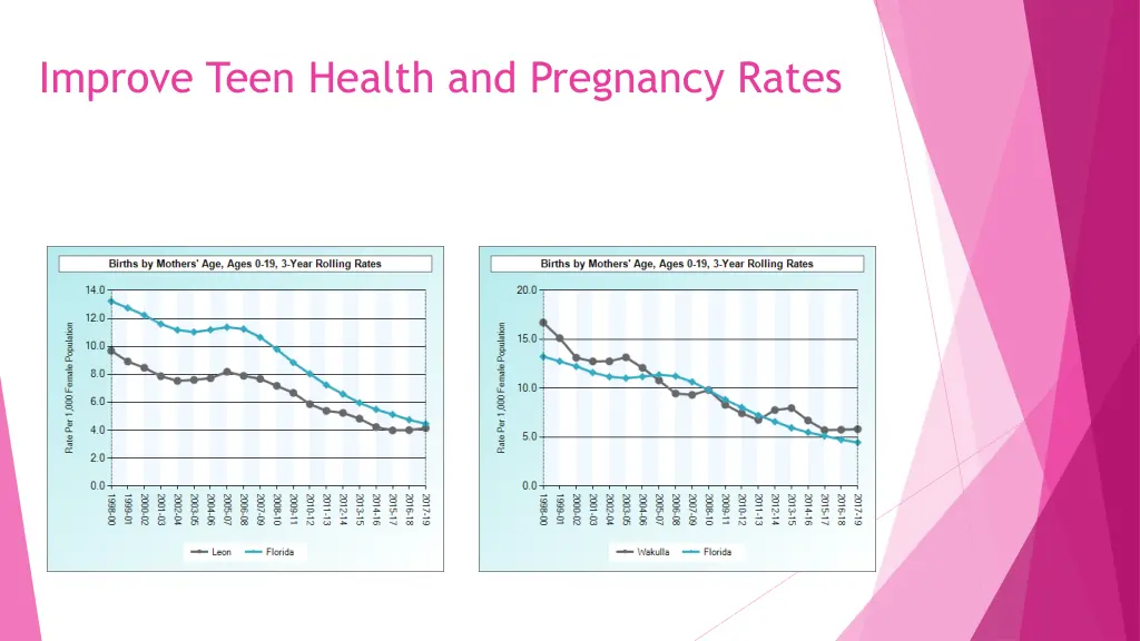 improve teen health and pregnancy rates