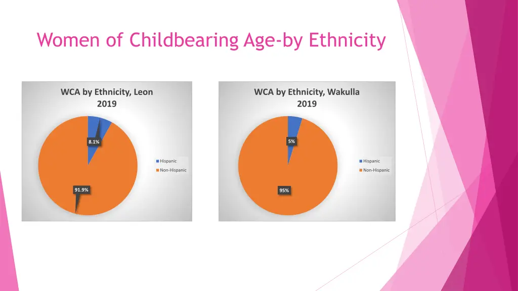 women of childbearing age by ethnicity