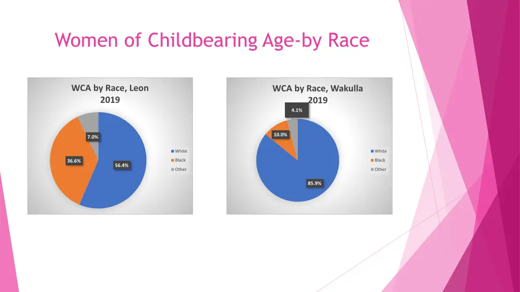 women of childbearing age by race