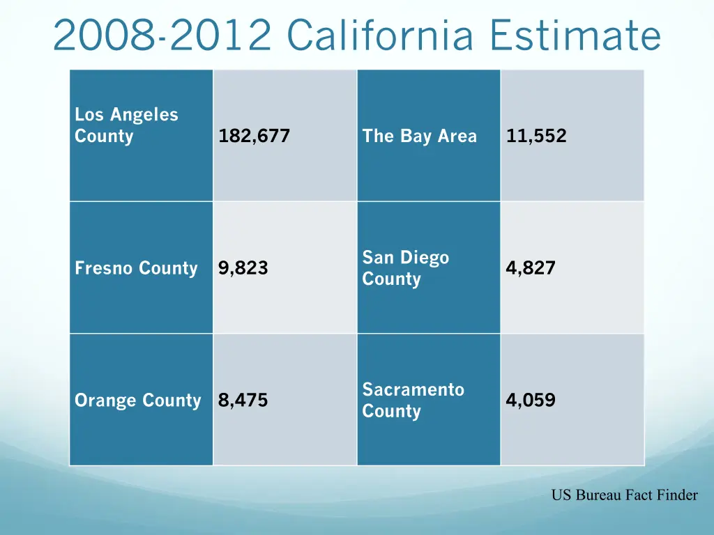 2008 2012 california estimate demographics