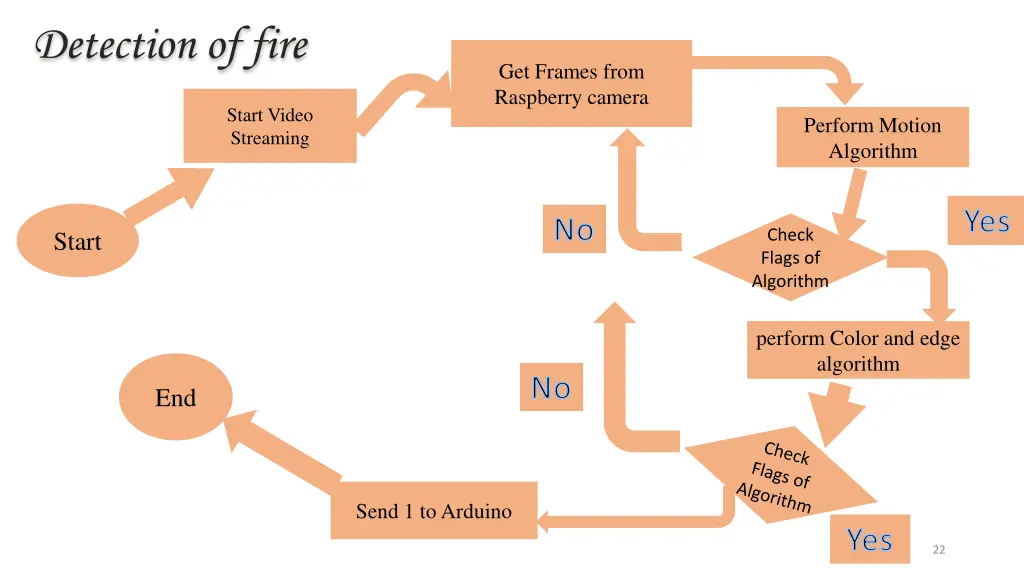 detection of fire