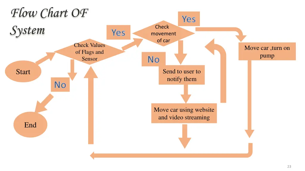 flow chart of system