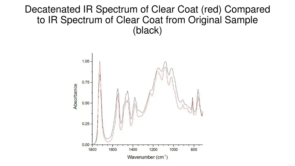 decatenated ir spectrum of clear coat