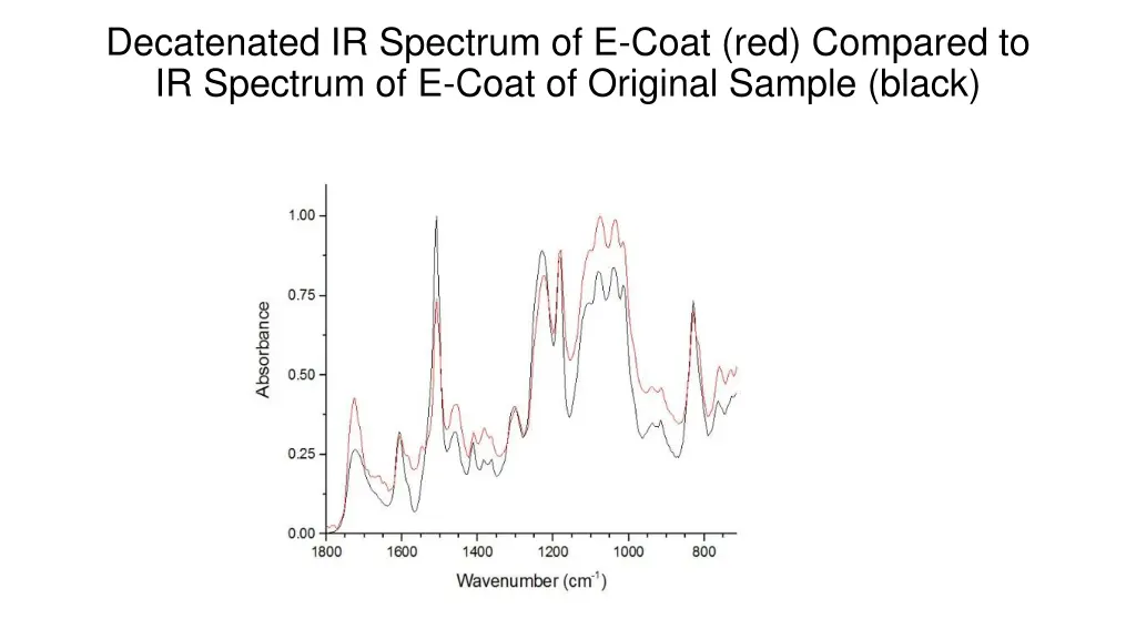 decatenated ir spectrum of e coat red compared