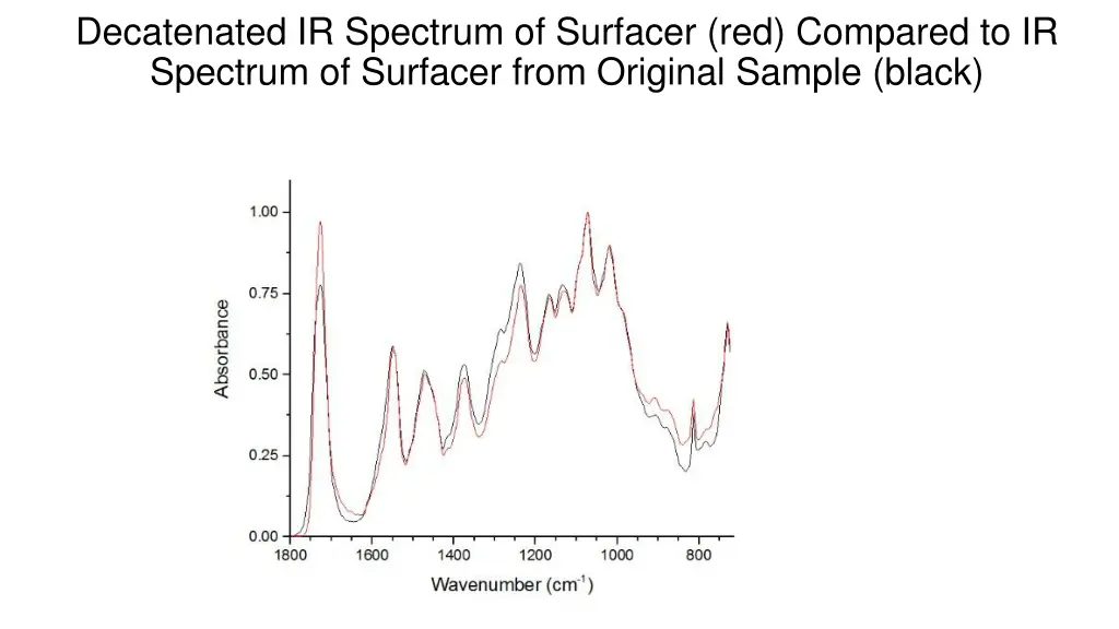 decatenated ir spectrum of surfacer red compared