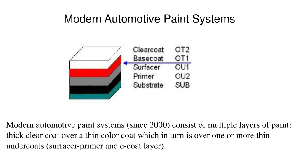 modern automotive paint systems