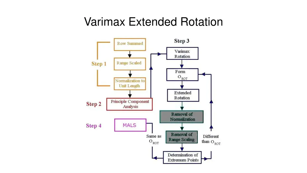 varimax extended rotation