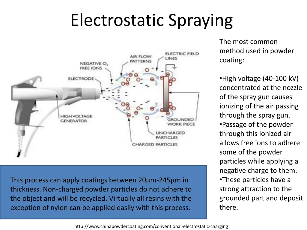 electrostatic spraying