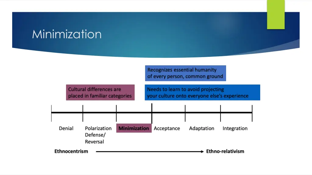 minimization