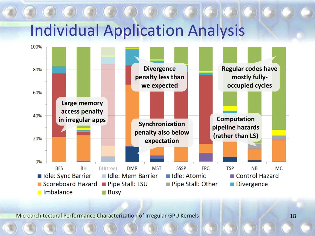 individual application analysis