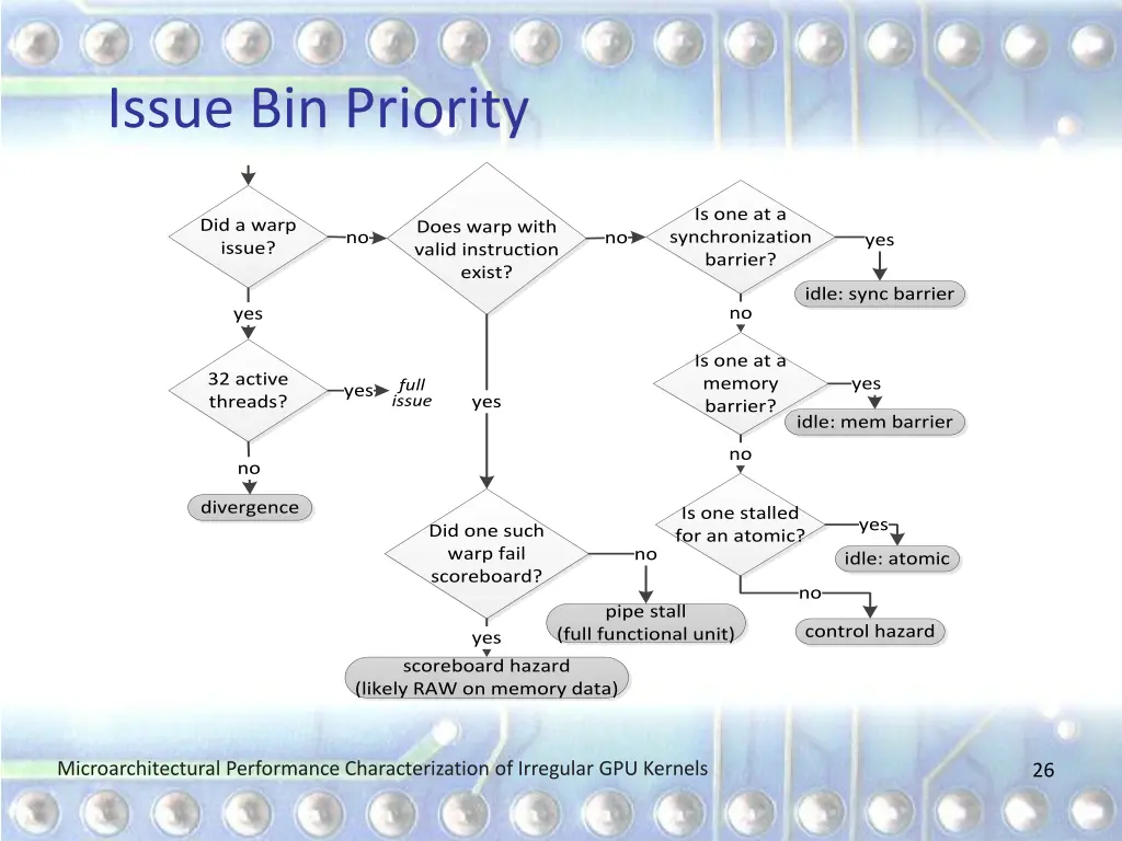 issue bin priority